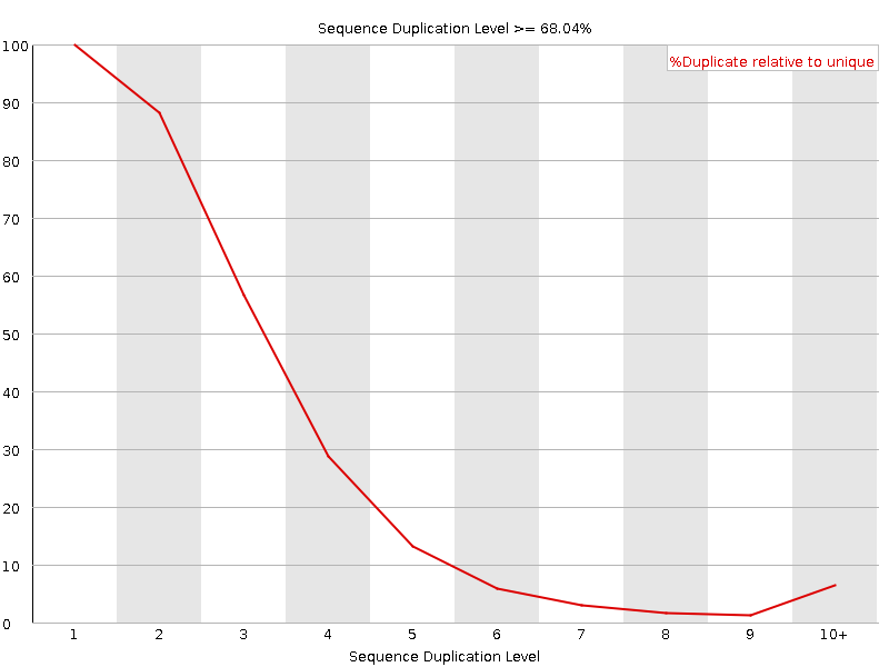 Duplication level graph