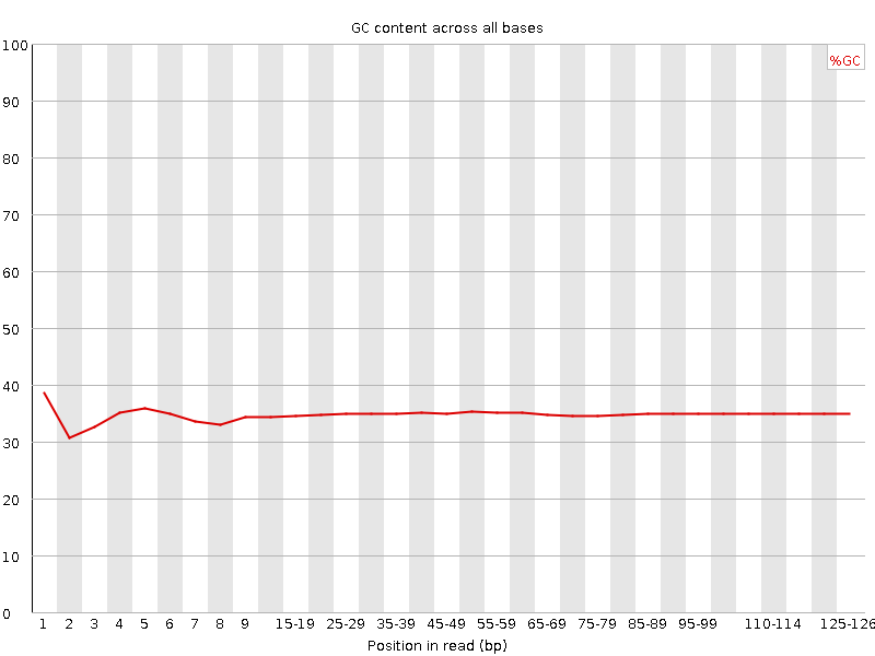 Per base GC content graph