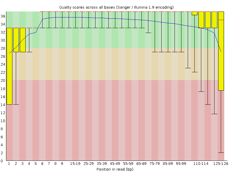 Per base quality graph