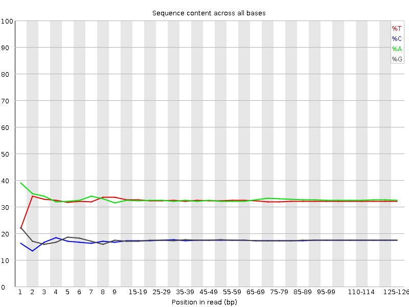 Per base sequence content