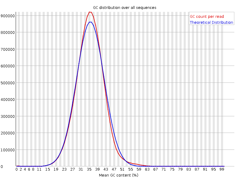Per sequence GC content graph