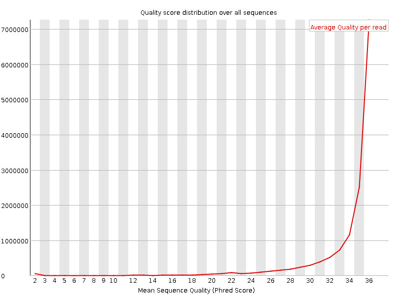 Per Sequence quality graph