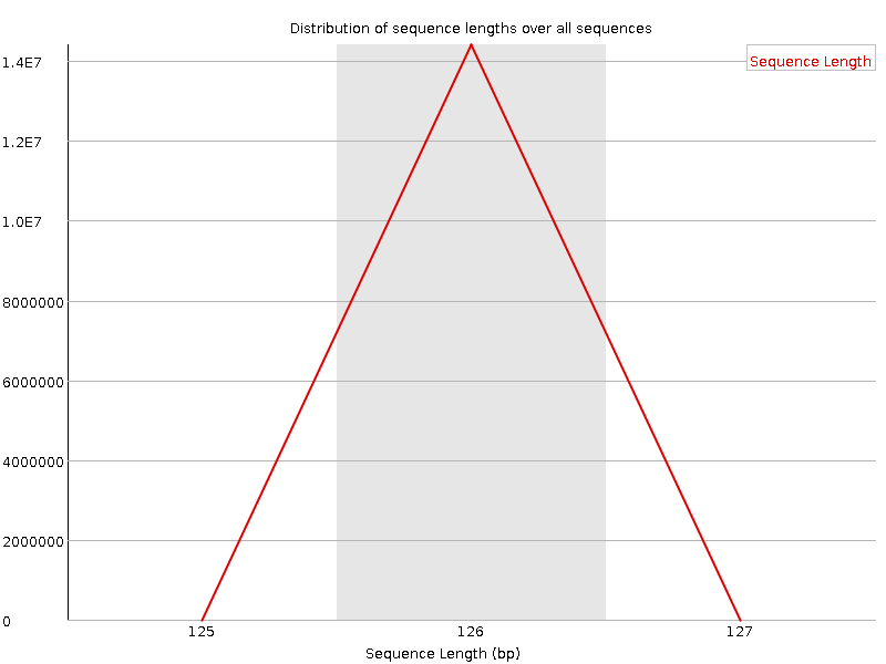 Sequence length distribution