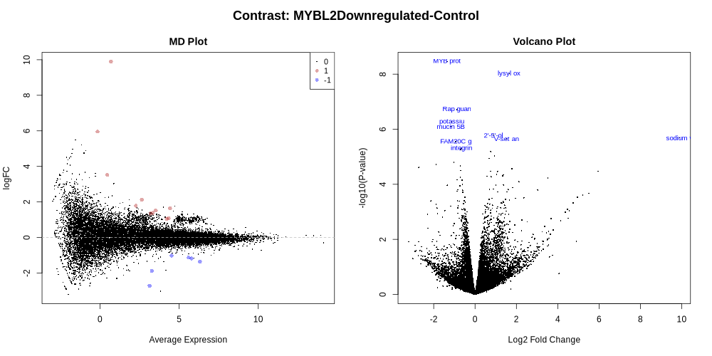 MDVolPlot_MYBL2Downregulated-Control